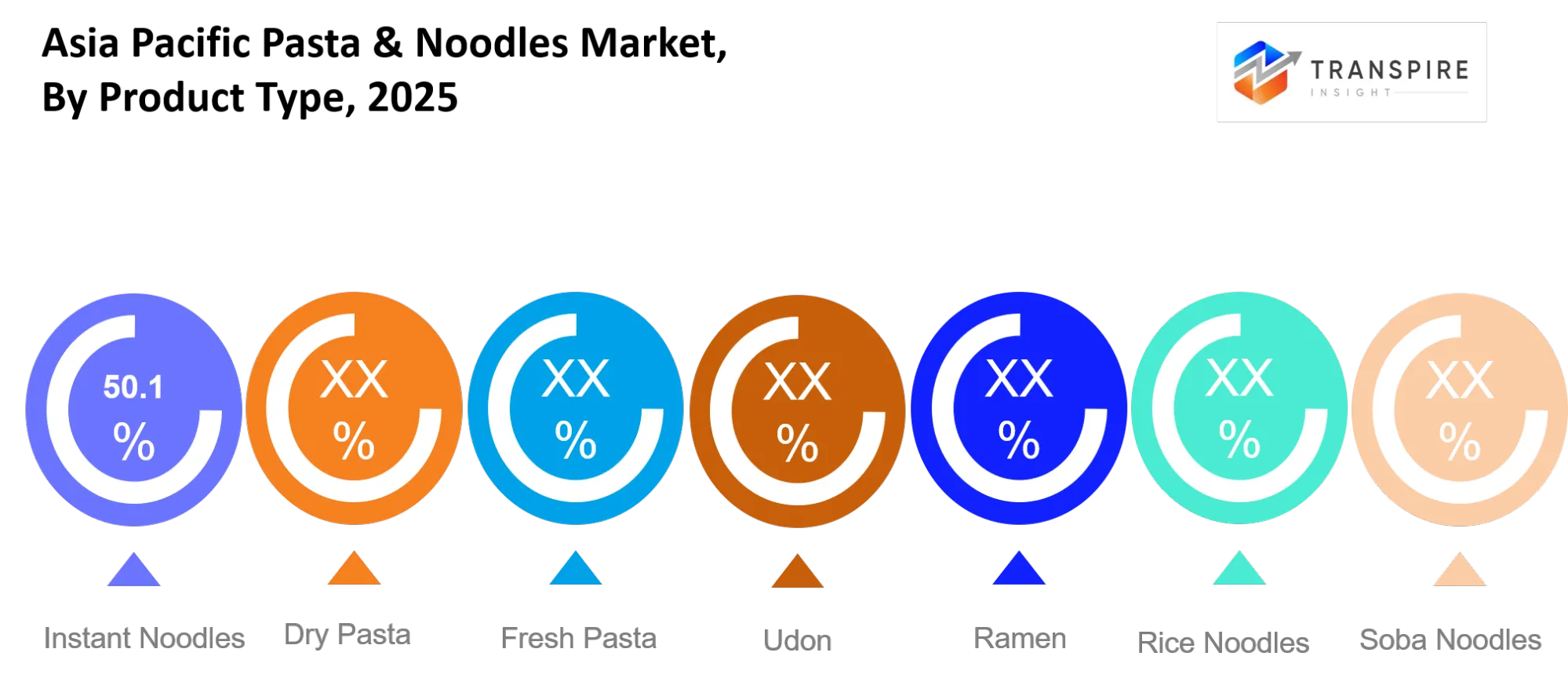 Asia Pacific Pasta & Noodles Market Type Asia Pacific Pasta & Noodles Market Type