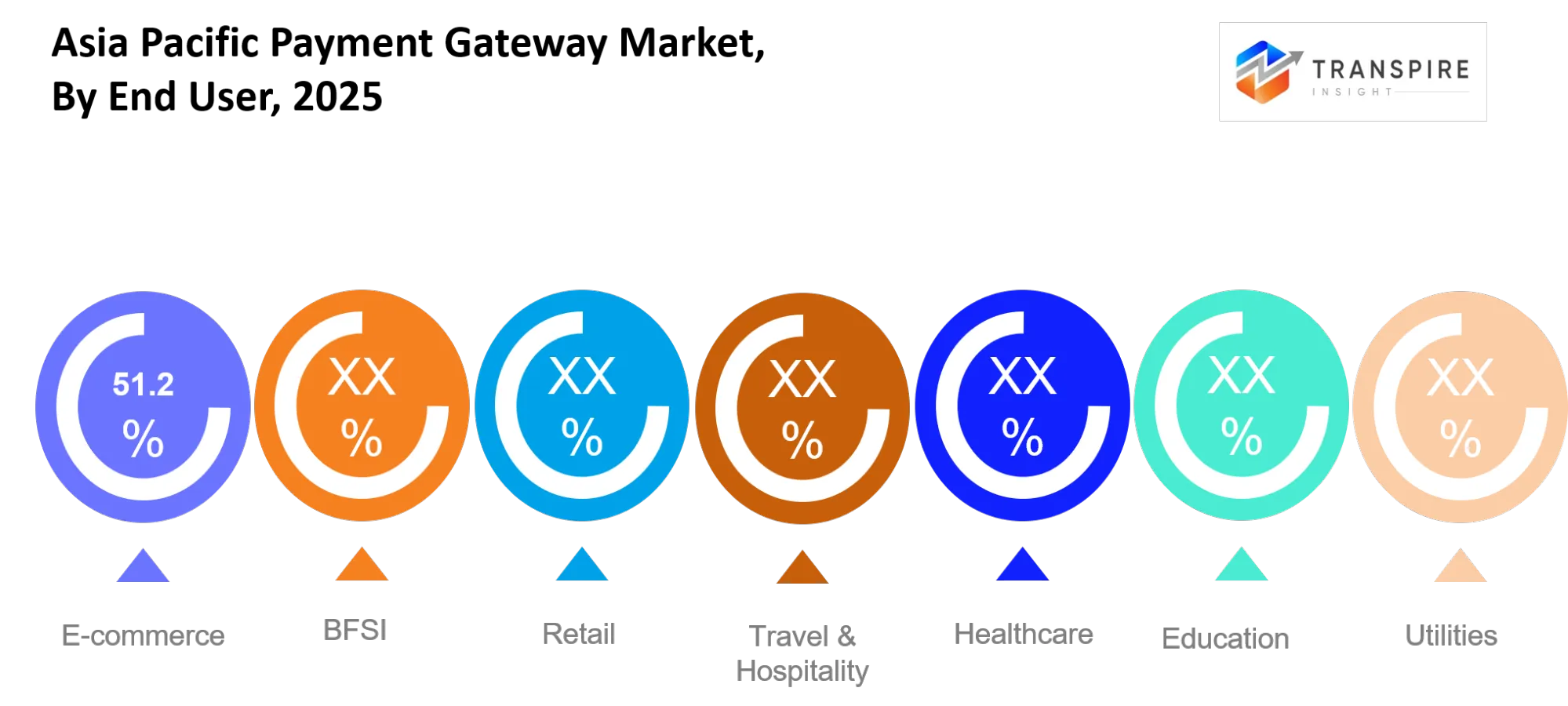 Asia Pacific Payment Gateway Market User Asia Pacific Payment Gateway Market User