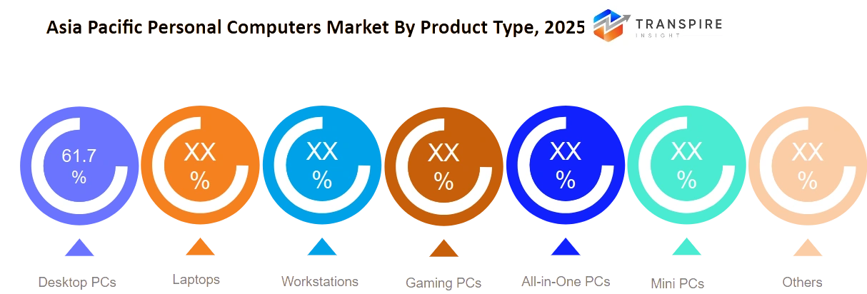 Asia Pacific Personal Computers Market Product Type Asia Pacific Personal Computers Market Product Type