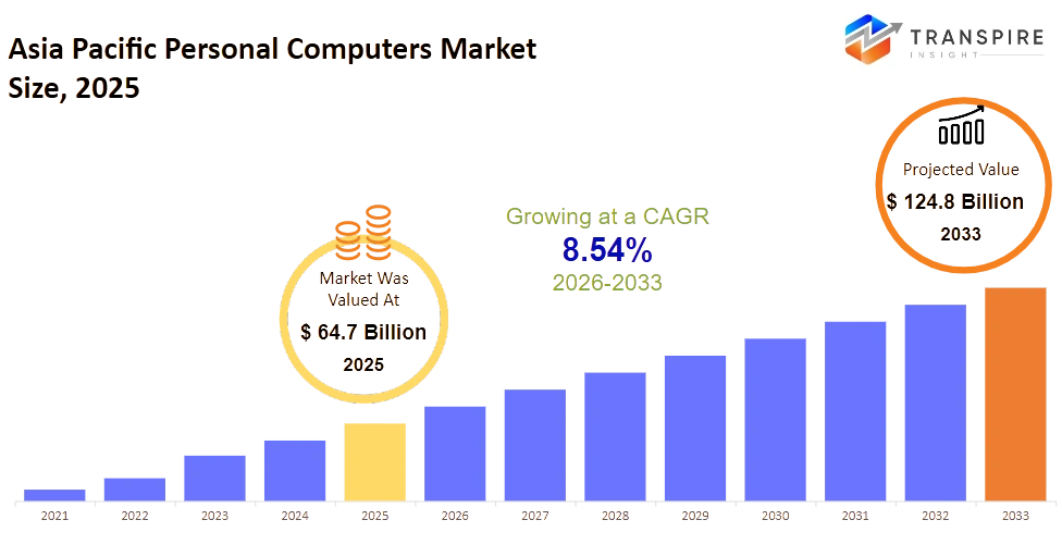 Asia Pacific Personal Computers Market Size Asia Pacific Personal Computers Market Size