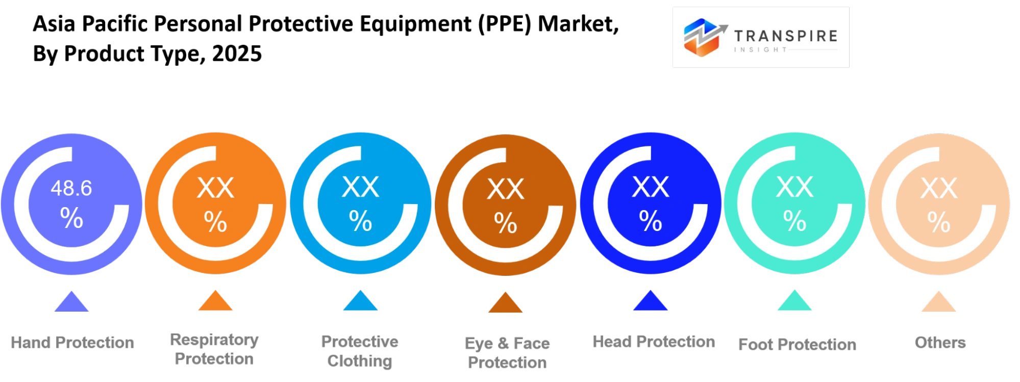 Asia Pacific Personal Protective Equipment (ppe) Market Product Type
