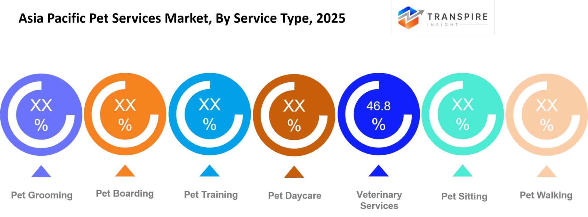 Asia Pacific Pet Services Market Service Type Asia Pacific Pet Services Market Service Type