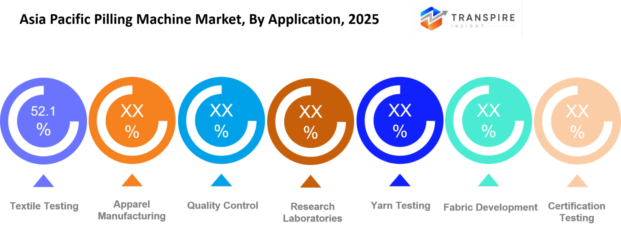 Asia Pacific Pilling Machine Market Application Asia Pacific Pilling Machine Market Application