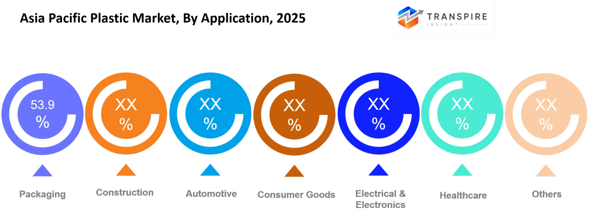 Asia Pacific Plastic Market Application Asia Pacific Plastic Market Application