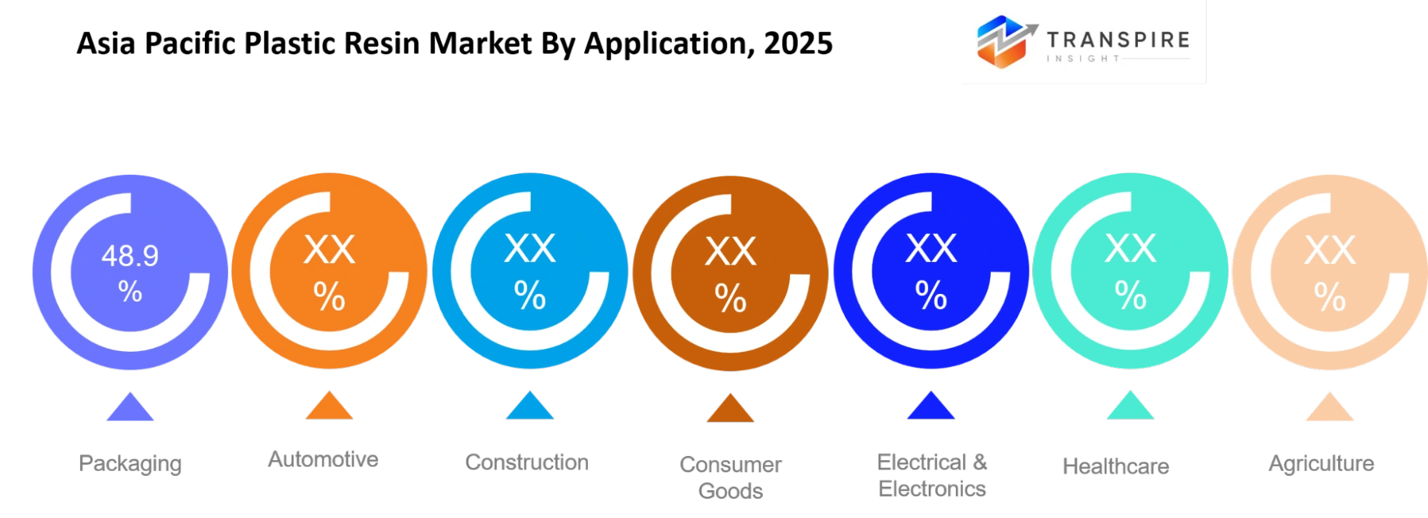 Asia Pacific Plastic Resin Market Application Asia Pacific Plastic Resin Market Application