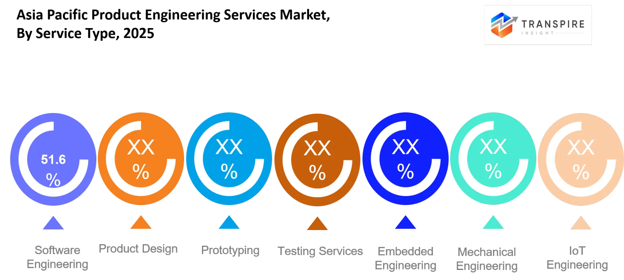 Asia Pacific Product Engineering Services Market Type Asia Pacific Product Engineering Services Market Type
