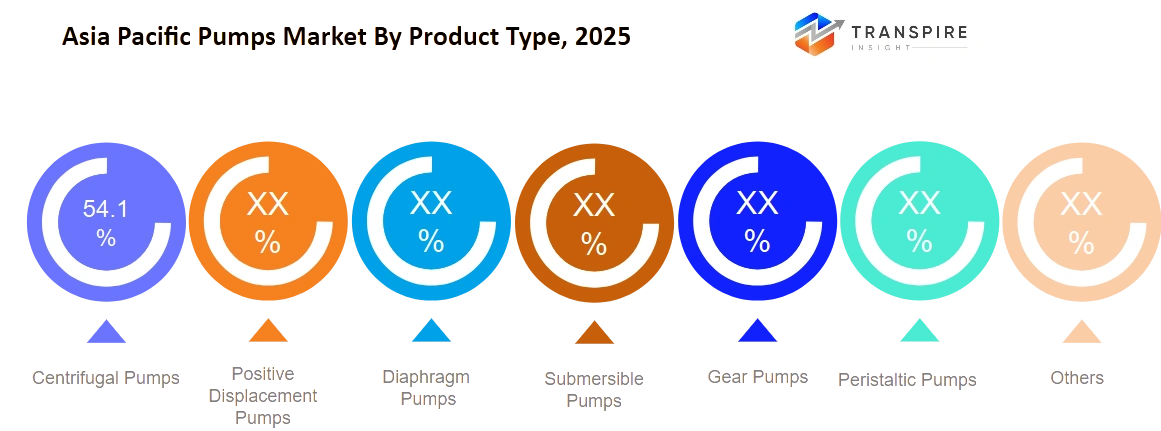 Asia Pacific Pumps Market Product Type Asia Pacific Pumps Market Product Type