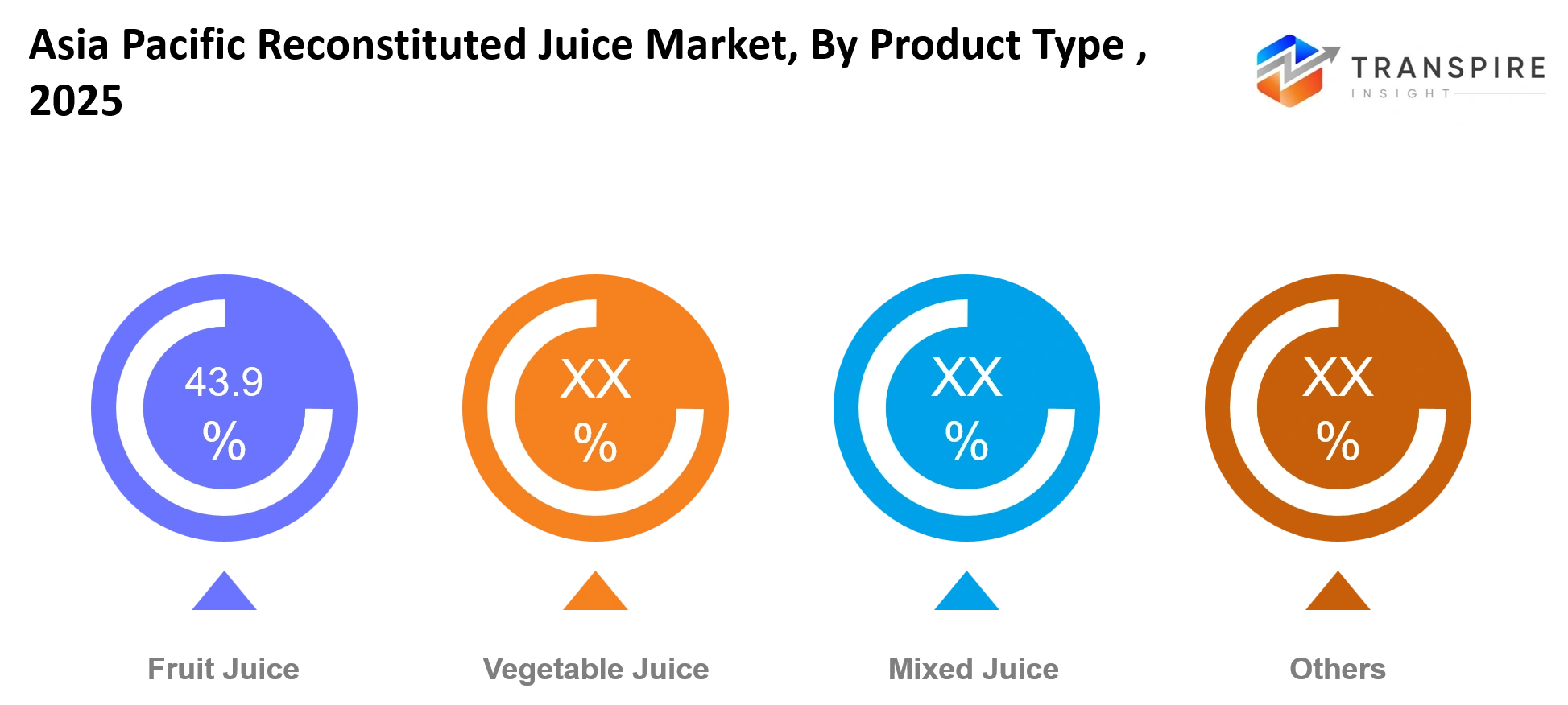 Asia Pacific Reconstituted Juice Market Product Type Asia Pacific Reconstituted Juice Market Product Type