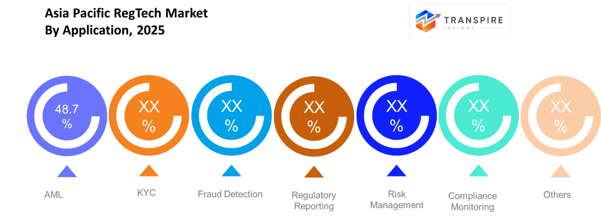 Asia Pacific Regtech Market Application