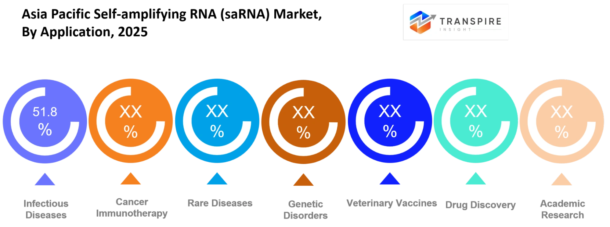 Asia Pacific Self Amplifying Rna (sarna) Market Application Asia Pacific Self Amplifying Rna (sarna) Market Application