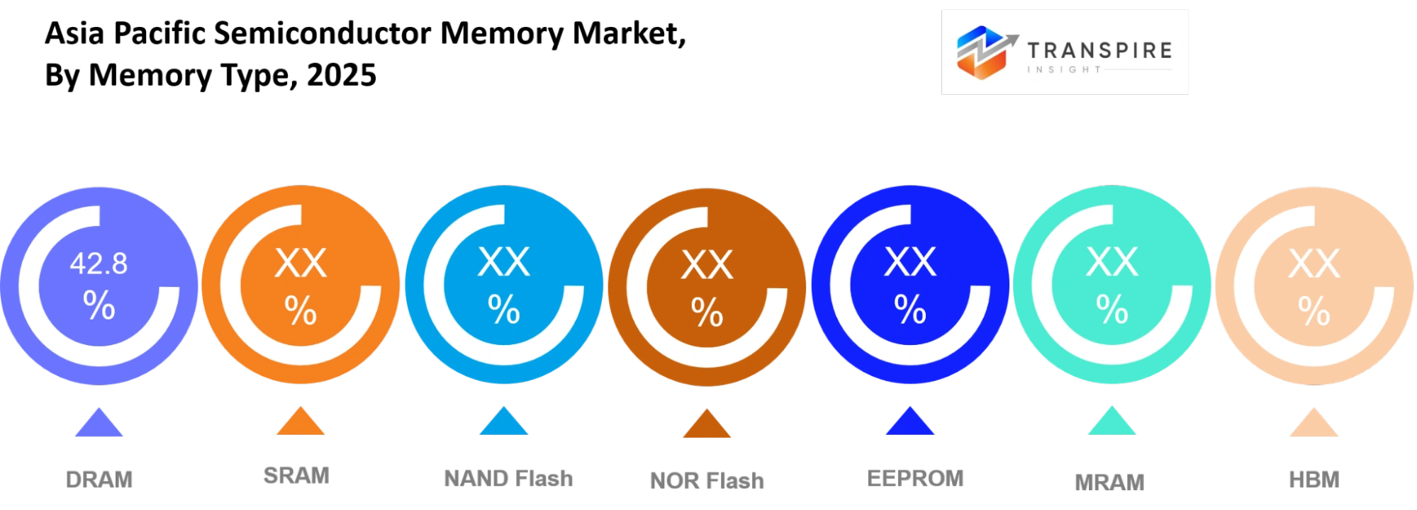 Asia Pacific Semiconductor Memory Market Memory Type