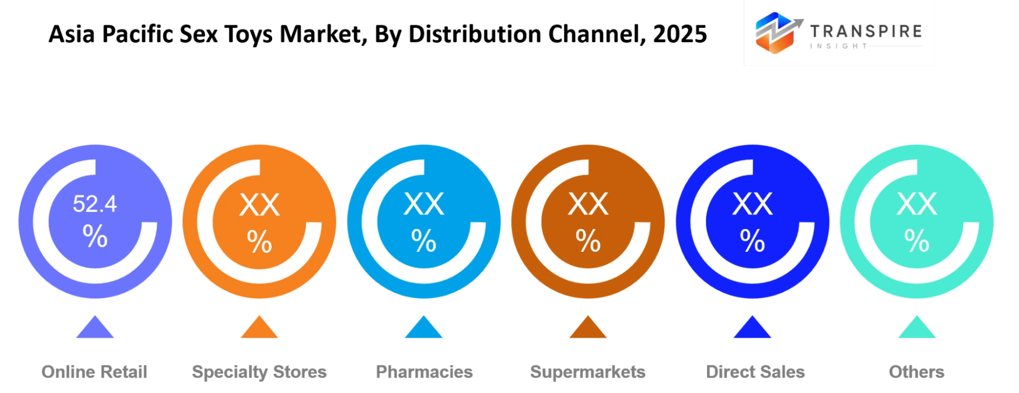 Asia Pacific Sex Toys Market Distribution Channel Asia Pacific Sex Toys Market Distribution Channel