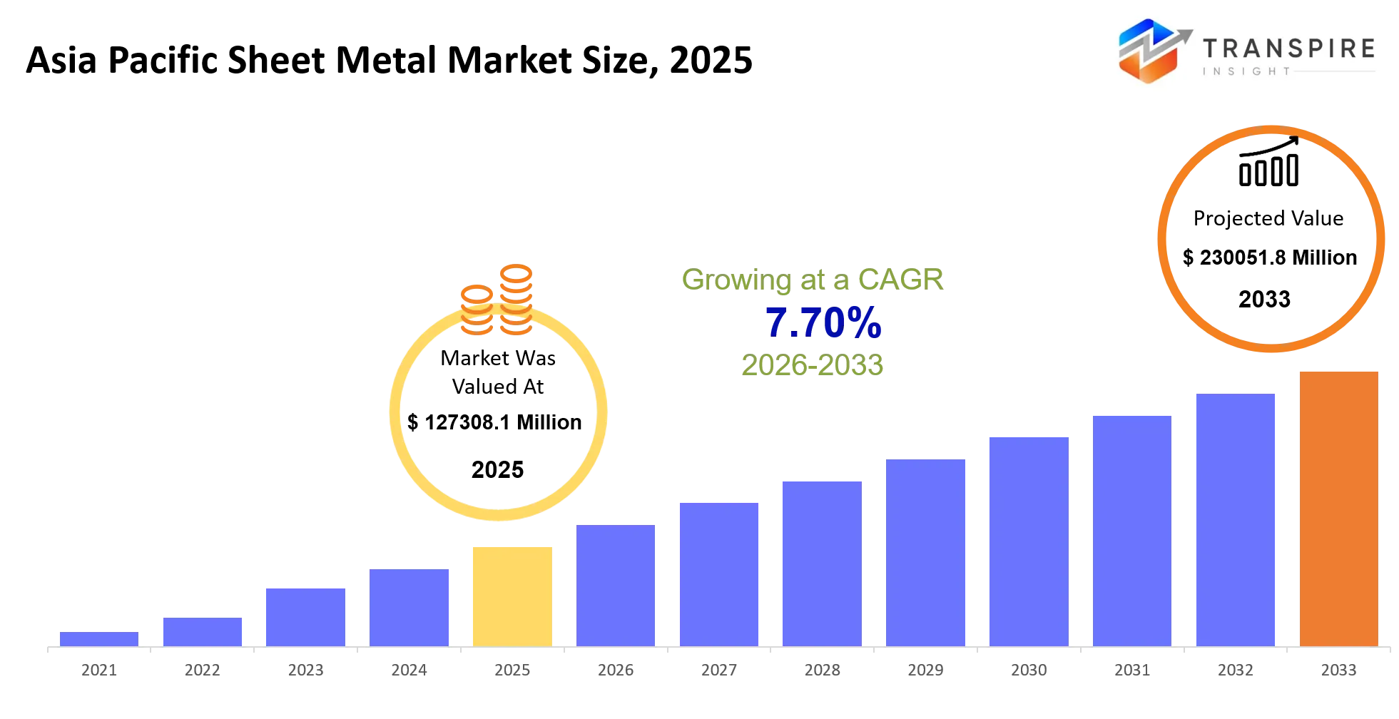 Asia Pacific Sheet Metal Market Size Asia Pacific Sheet Metal Market Size