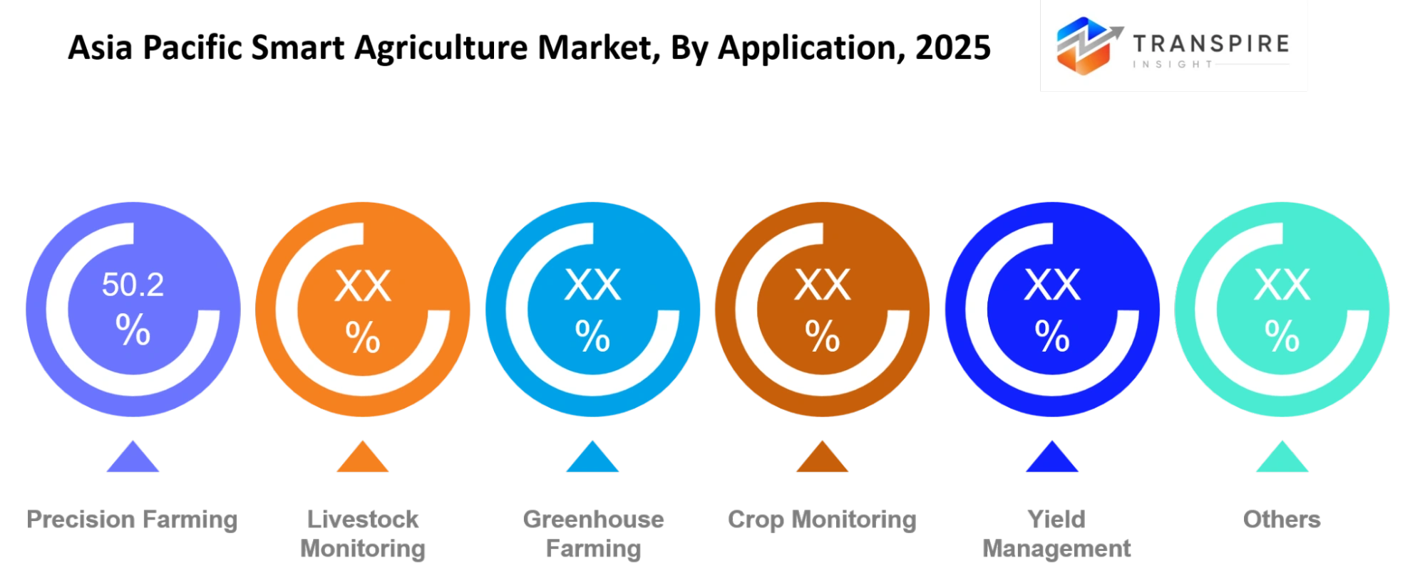 Asia Pacific Smart Agriculture Market Application Asia Pacific Smart Agriculture Market Application