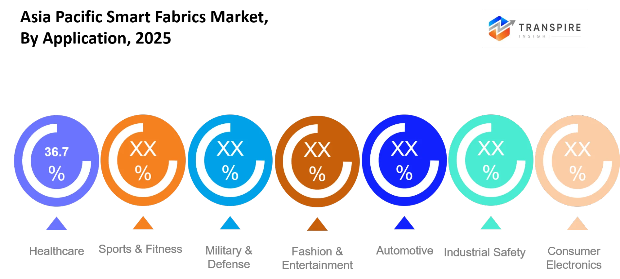 Asia Pacific Smart Fabrics Market Application Asia Pacific Smart Fabrics Market Application