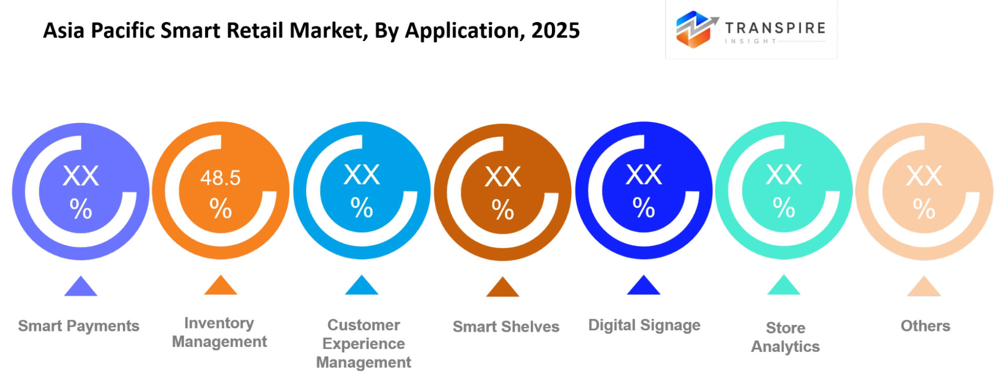 Asia Pacific Smart Retail Market Application