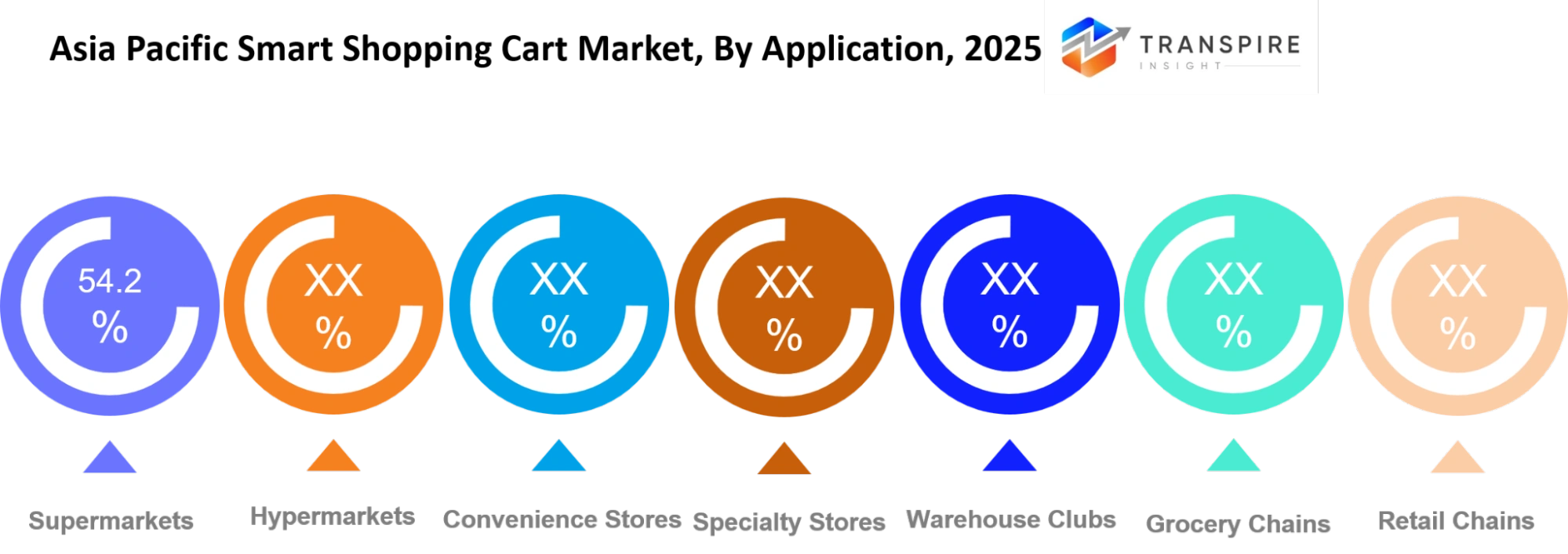 Asia Pacific Smart Shopping Cart Market Application Asia Pacific Smart Shopping Cart Market Application