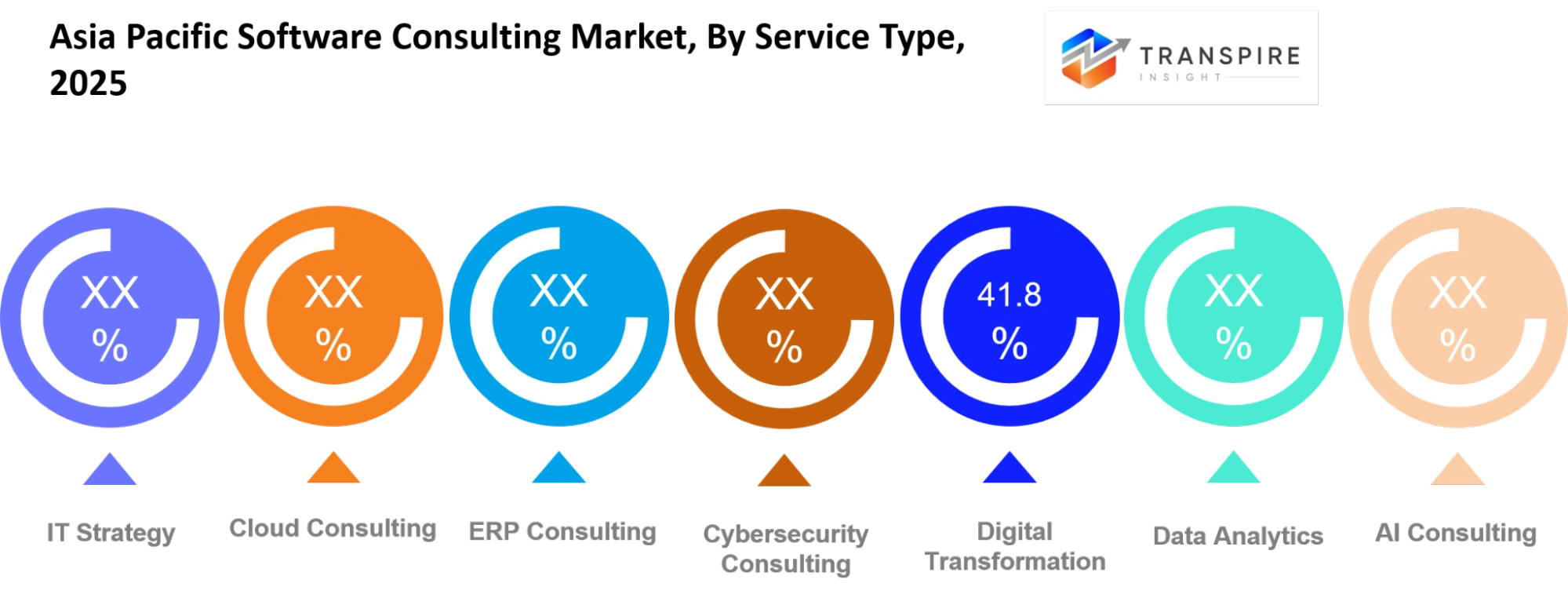 Asia Pacific Software Consulting Market Service Type Asia Pacific Software Consulting Market Service Type