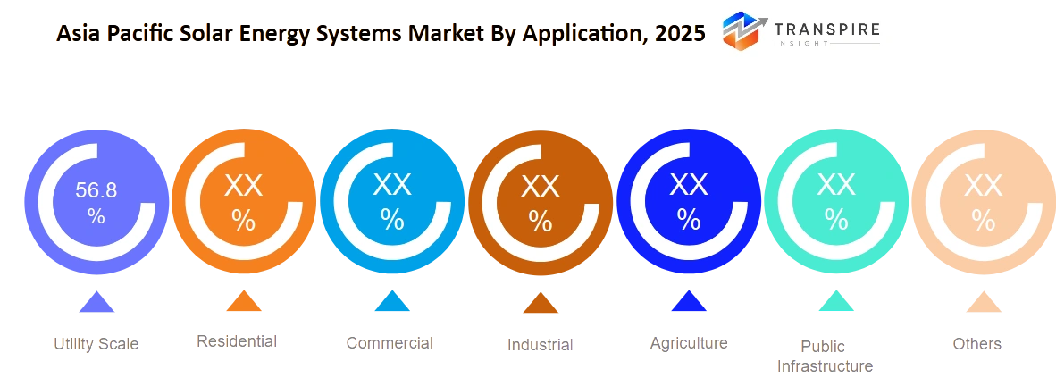 Asia Pacific Solar Energy Systems Market Application Asia Pacific Solar Energy Systems Market Application