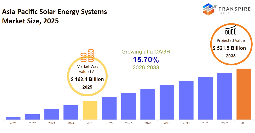 Asia Pacific Solar Energy Systems Market Size Asia Pacific Solar Energy Systems Market Size