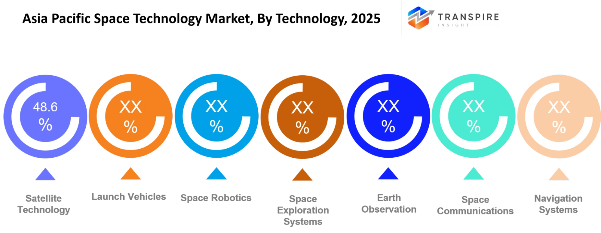Asia Pacific Space Technology Market Technology