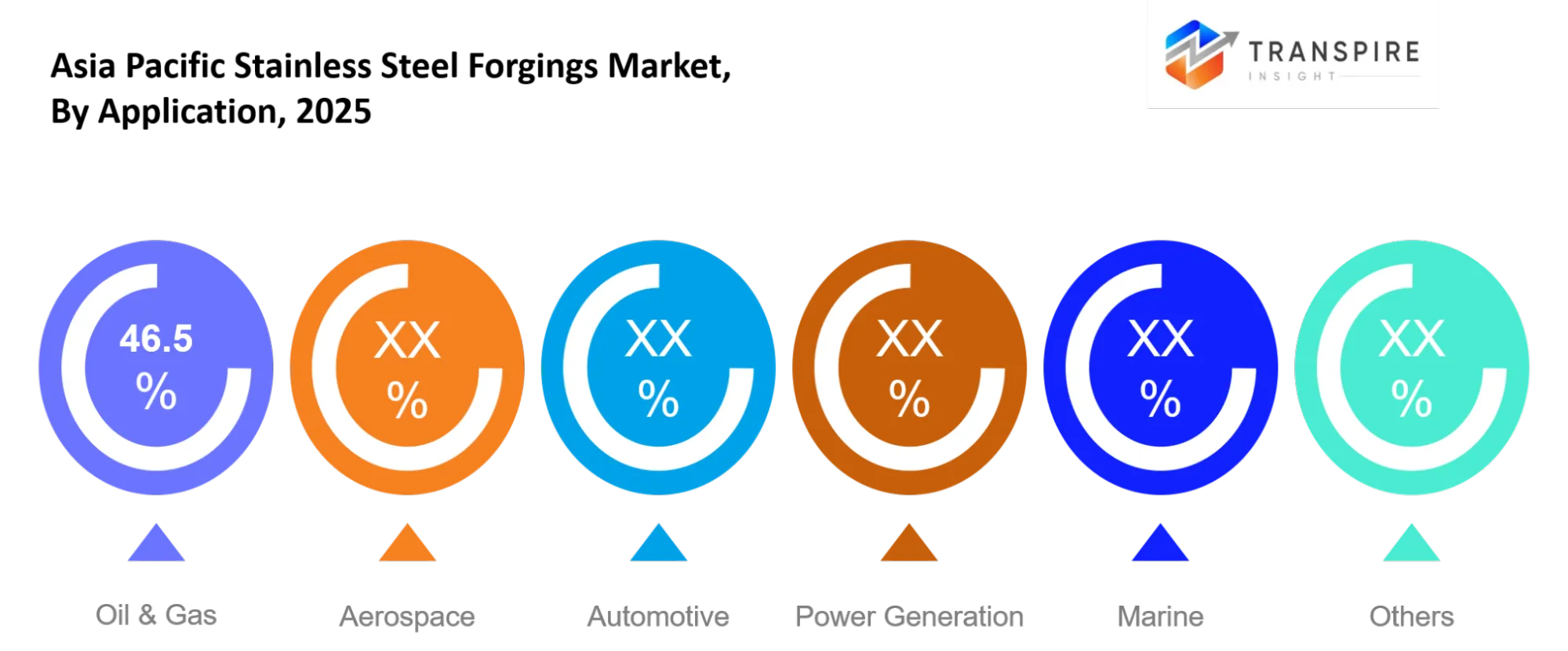 Asia Pacific Stainless Steel Forgings Market Application Asia Pacific Stainless Steel Forgings Market Application
