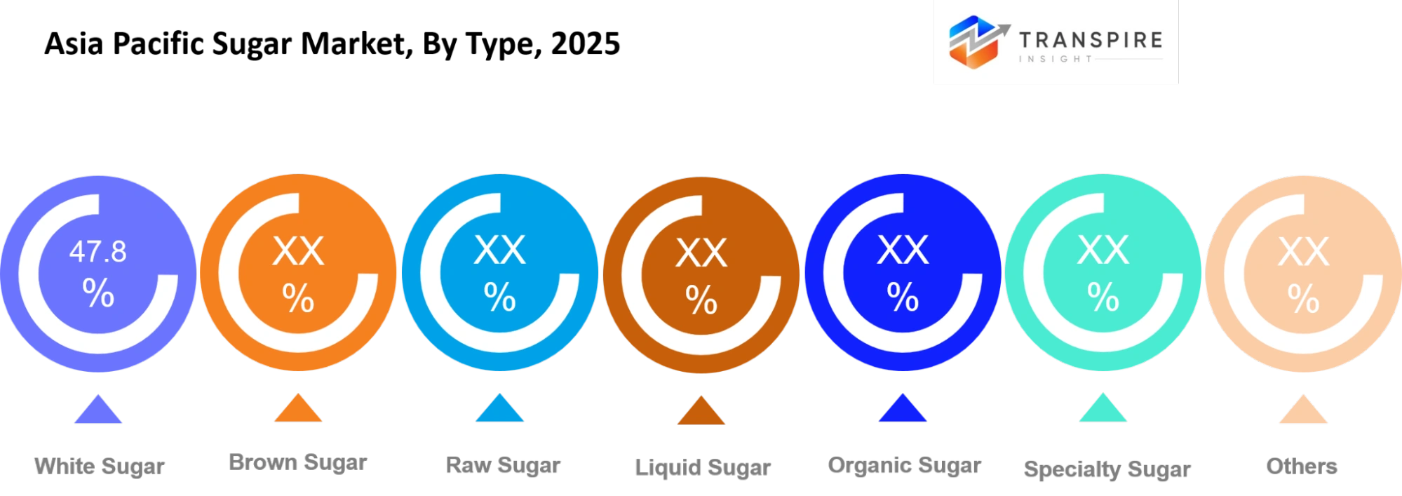 Asia Pacific Sugar Market Type Asia Pacific Sugar Market Type