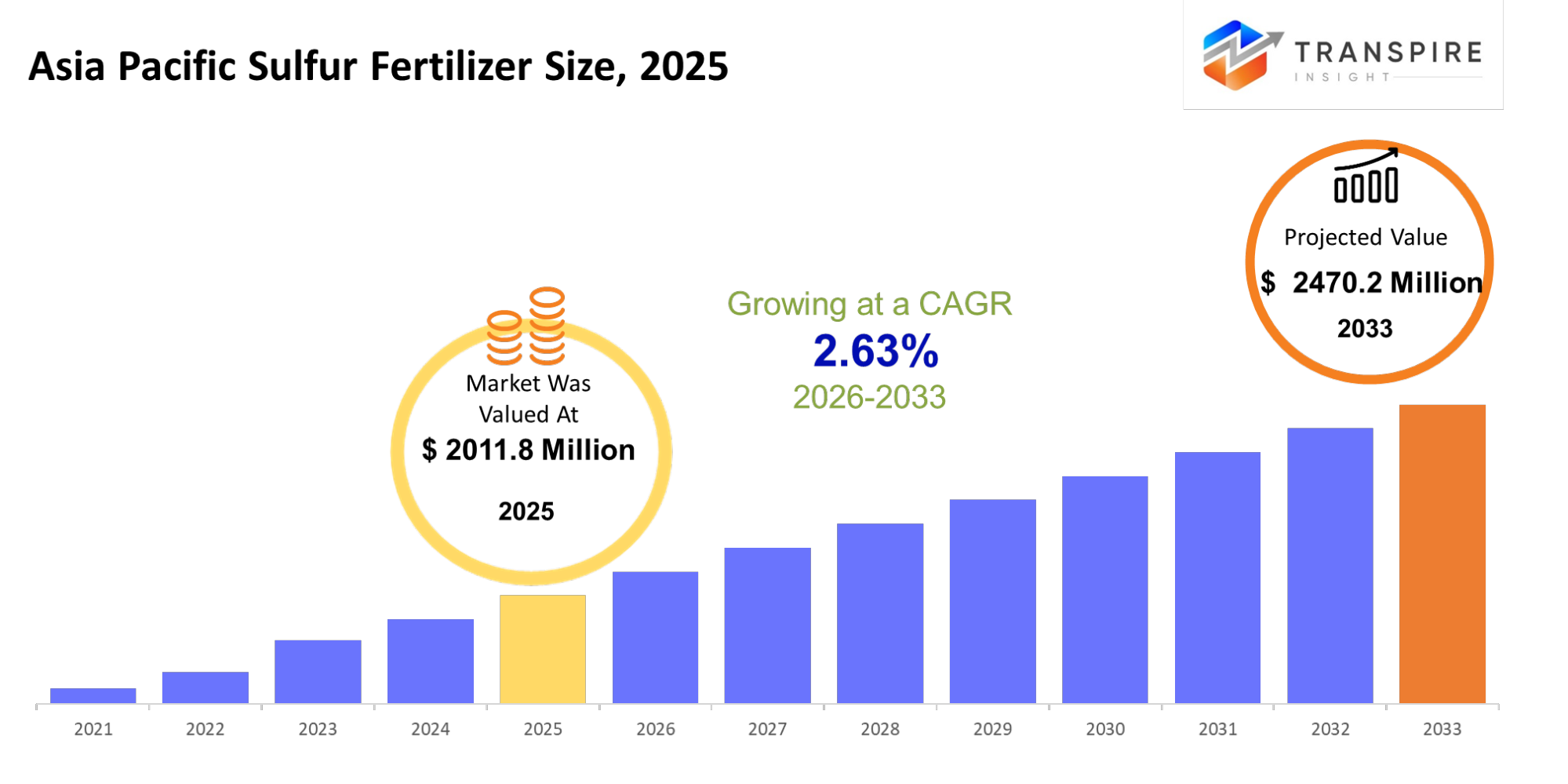 Asia Pacific Sulfur Fertilizer Market Size