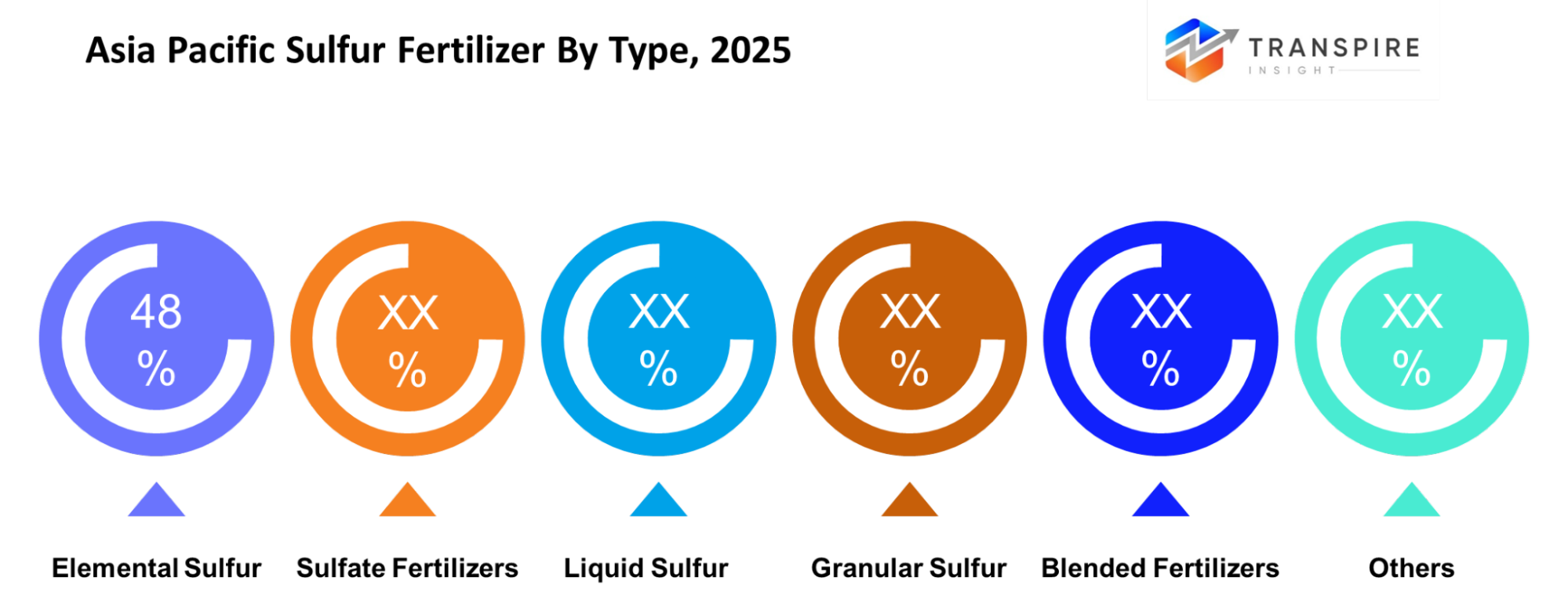 Asia Pacific Sulfur Fertilizer Market Type
