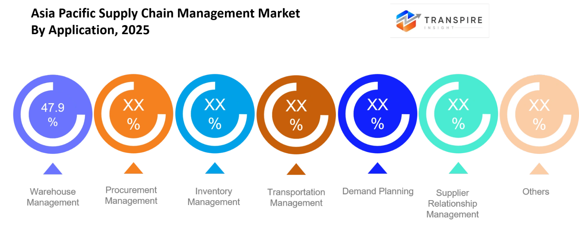 Asia Pacific Supply Chain Management Market Application Asia Pacific Supply Chain Management Market Application