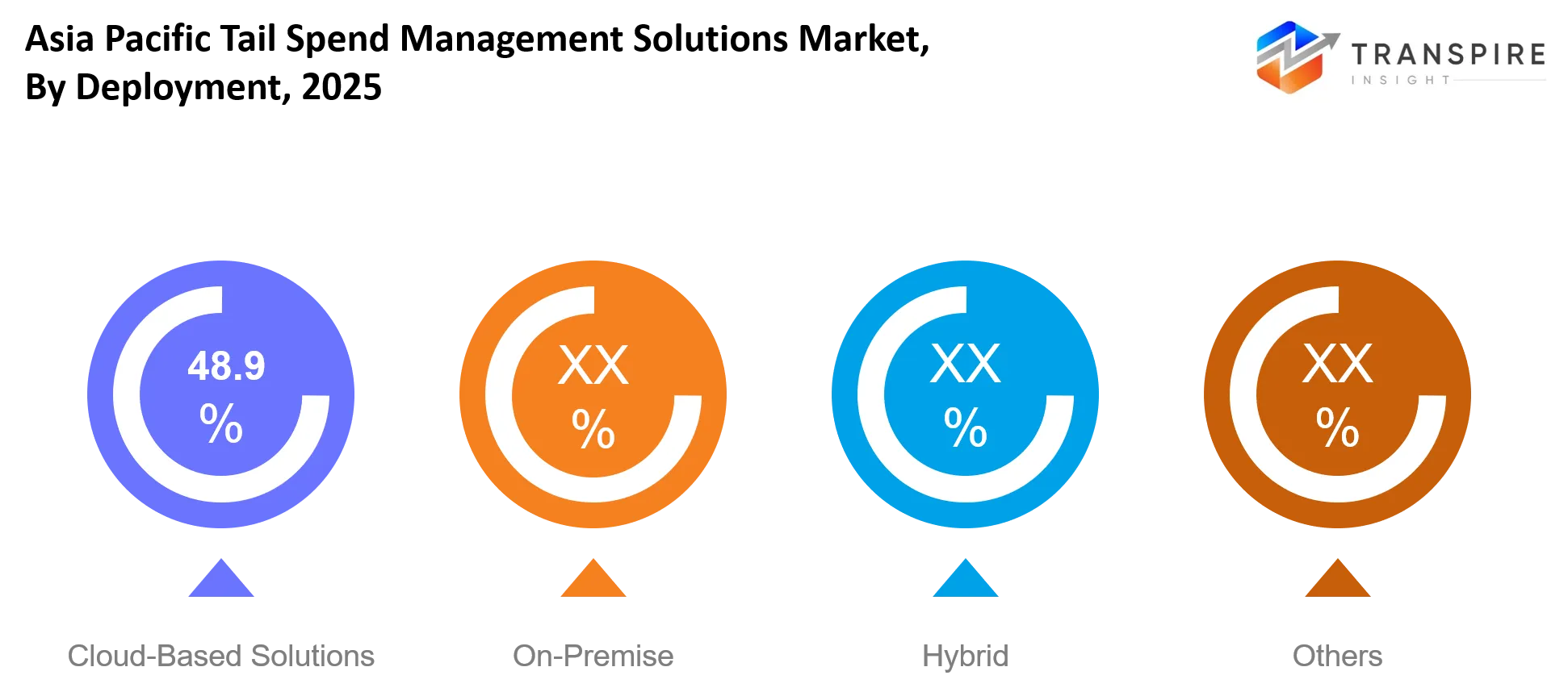 Asia Pacific Tail Spend Management Solutions Market Deployment Asia Pacific Tail Spend Management Solutions Market Deployment