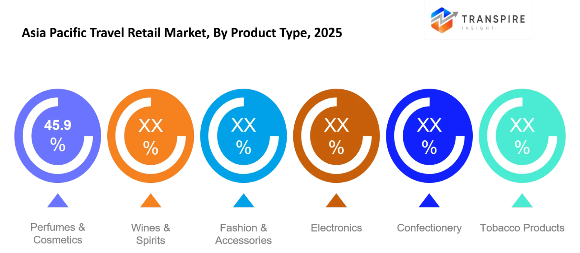 Asia Pacific Travel Retail Market Type Asia Pacific Travel Retail Market Type