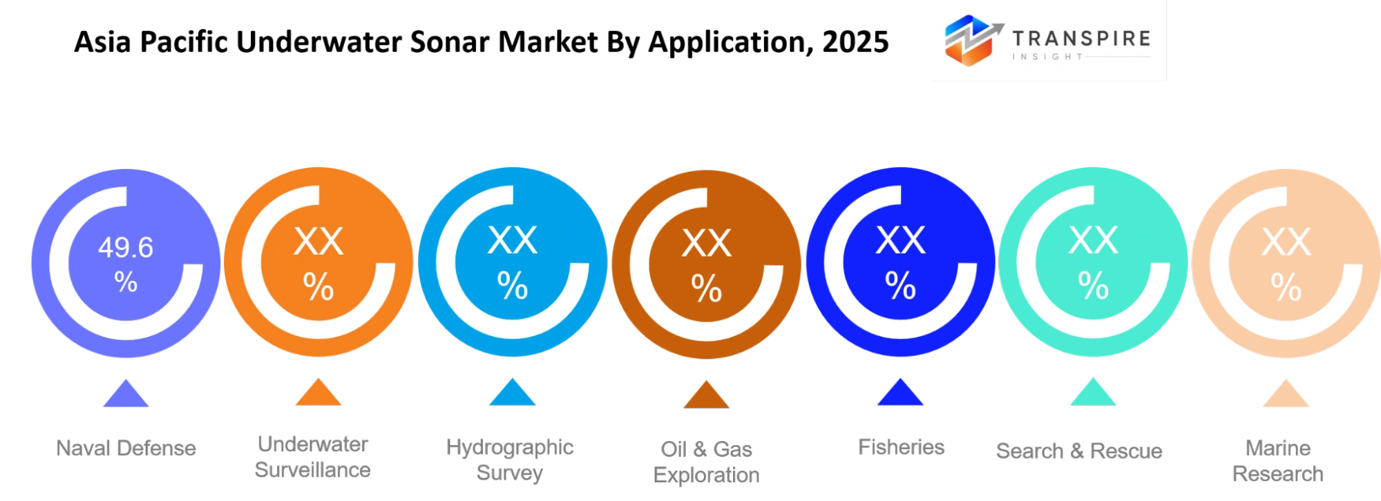 Asia Pacific Underwater Sonar Market Application Asia Pacific Underwater Sonar Market Application