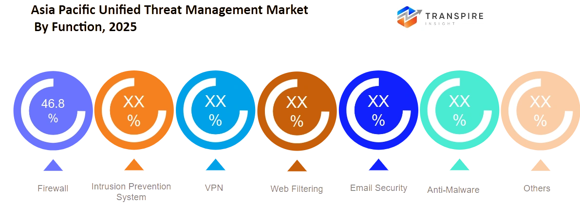 Asia Pacific Unified Threat Management Market Function Asia Pacific Unified Threat Management Market Function