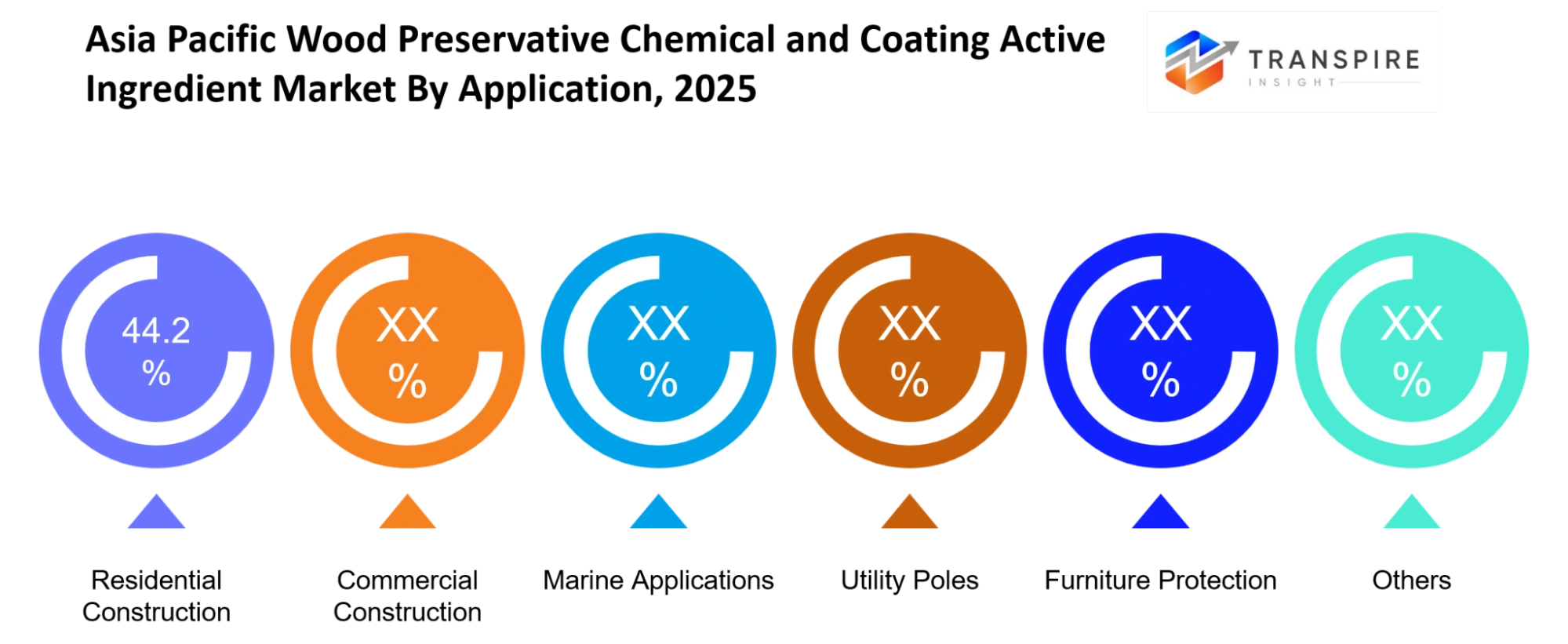 Asia Pacific Wood Preservative Chemical And Coating Active Ingredient Market Application Asia Pacific Wood Preservative Chemical And Coating Active Ingredient Market Application
