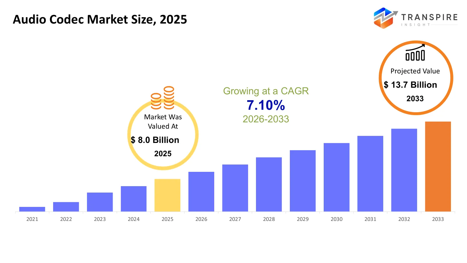Audio Codec Market Size Audio Codec Market Size