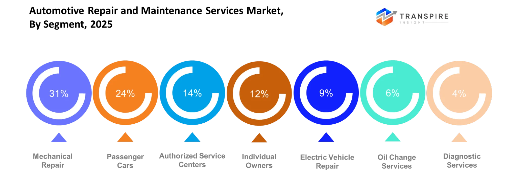 Automotive Repair And Maintenance Services Market Segment Automotive Repair And Maintenance Services Market Segment