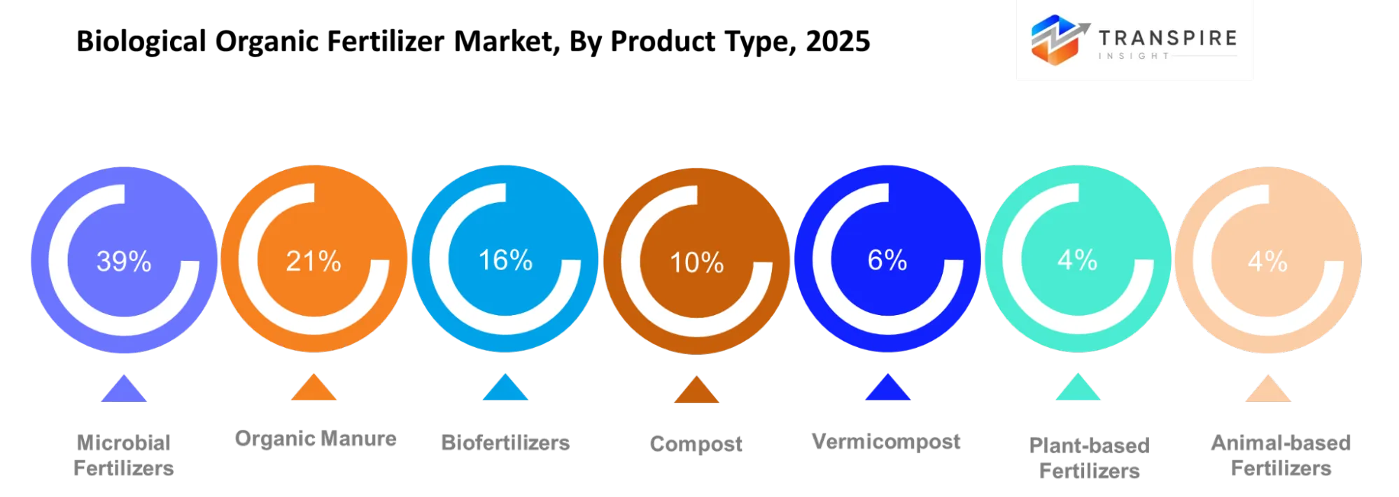 Biological Organic Fertilizer Market Product Type Biological Organic Fertilizer Market Product Type