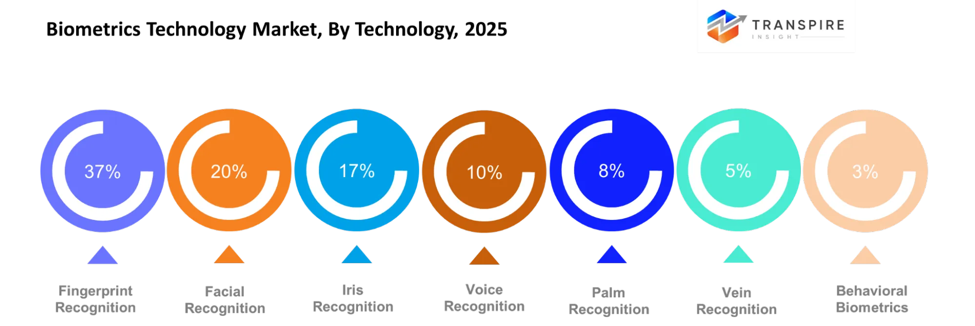 Biometrics Technology Market Technology Biometrics Technology Market Technology