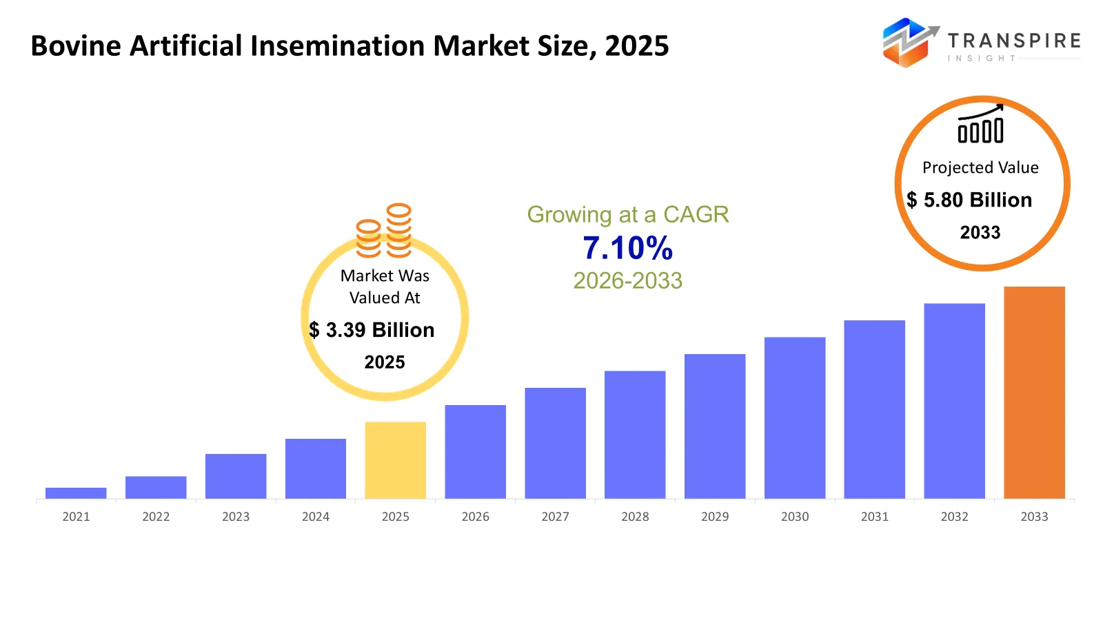 Bovine Artificial Insemination Market Size Bovine Artificial Insemination Market Size