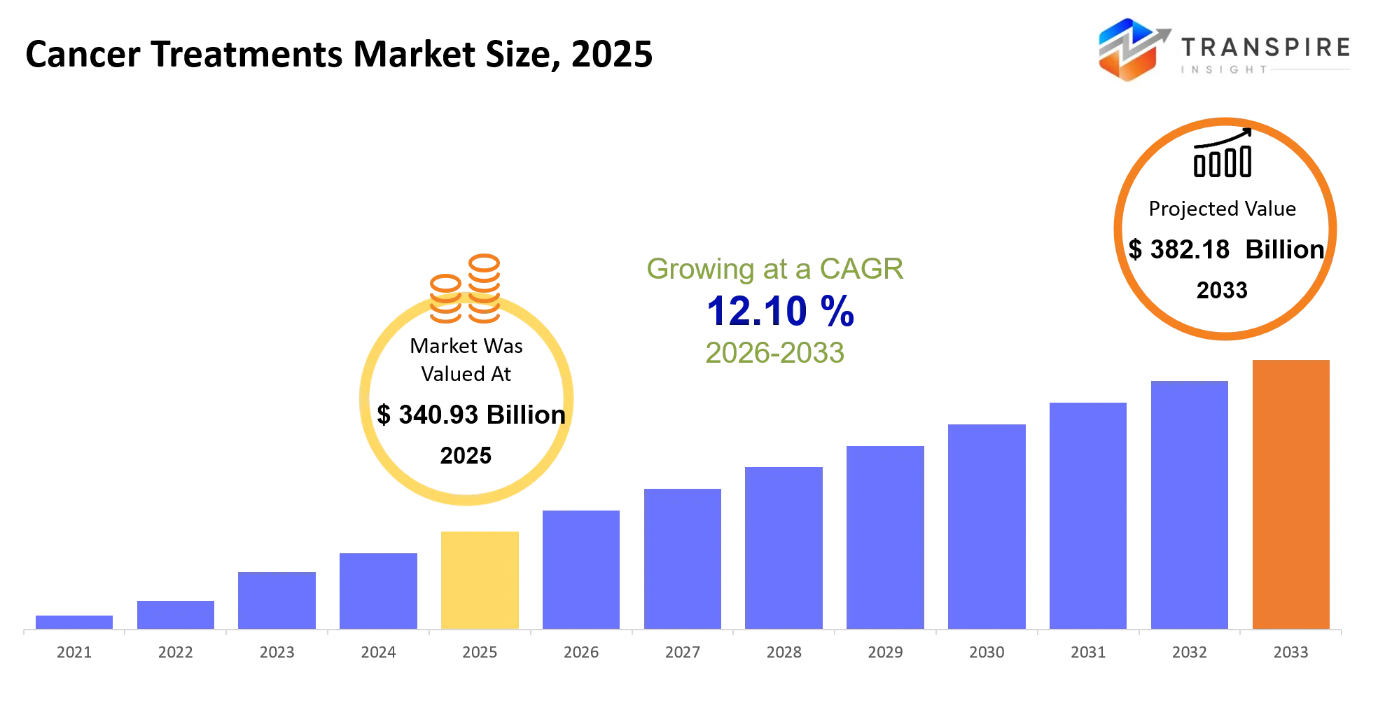 Cancer Treatments Market Size Cancer Treatments Market Size