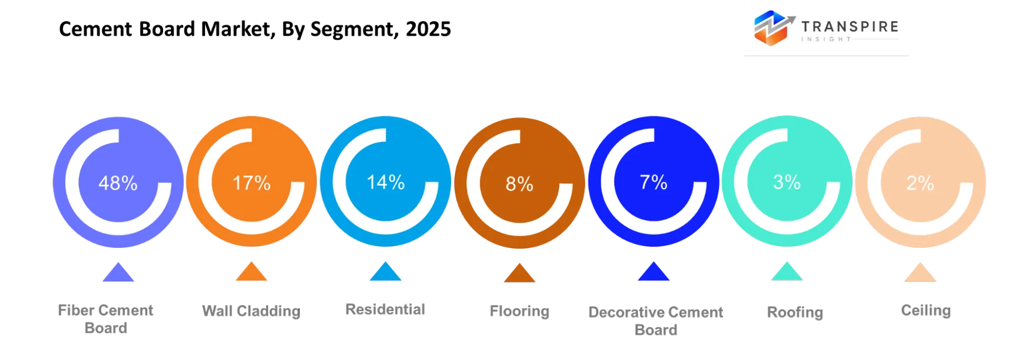 Cement Board Market Segment Cement Board Market Segment