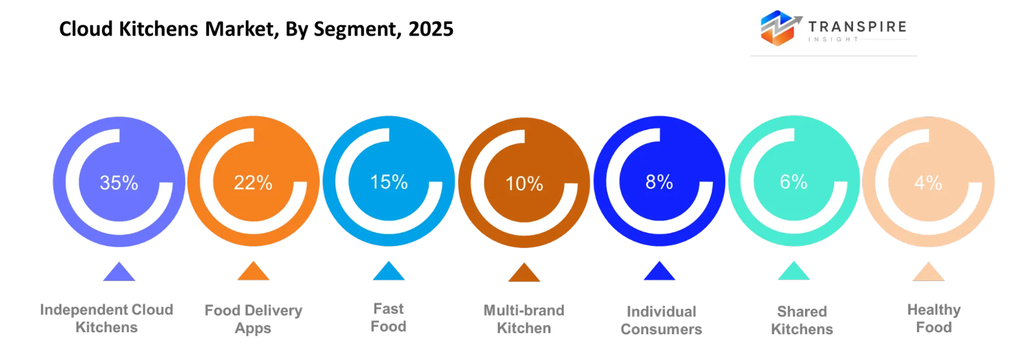 Cloud Kitchens Market Segment Cloud Kitchens Market Segment