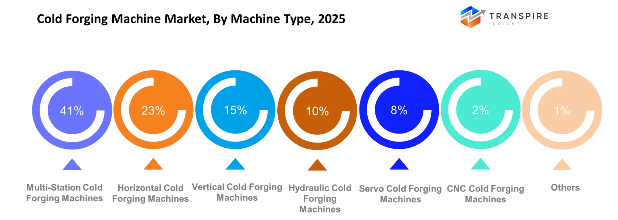Cold Forging Machine Market Machine Type Cold Forging Machine Market Machine Type