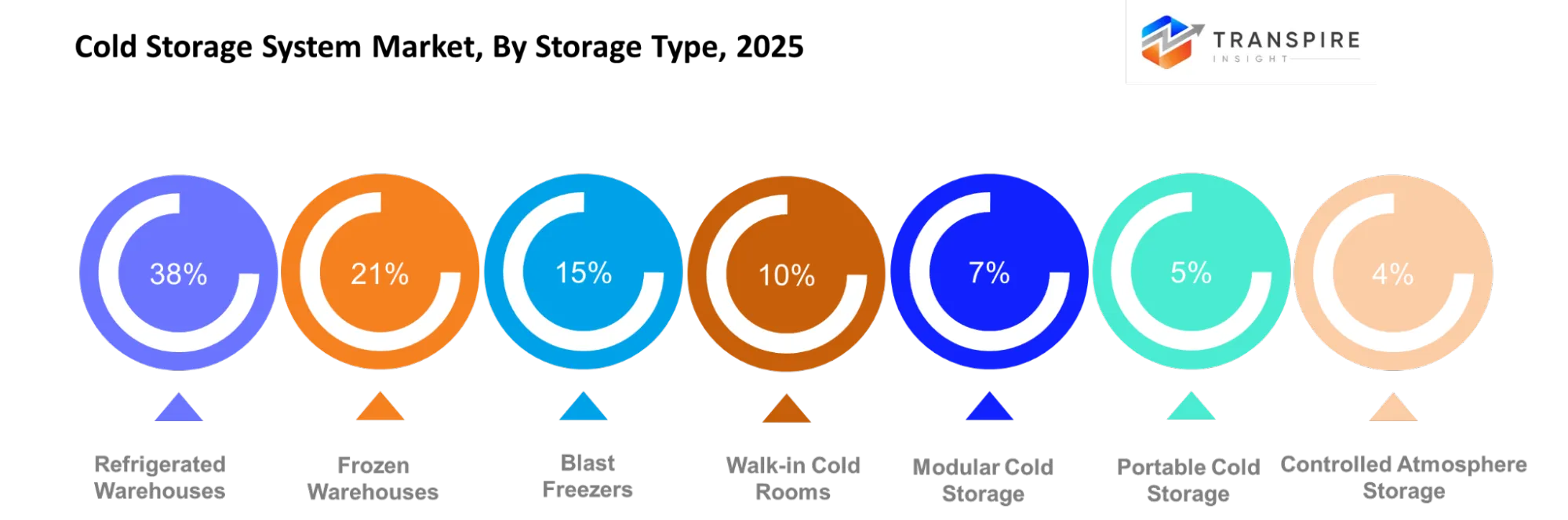 Cold Storage System Market Storage Type Cold Storage System Market Storage Type