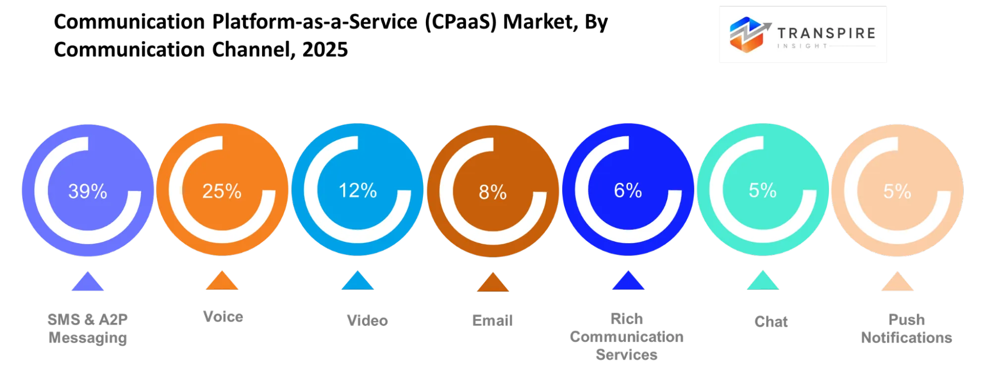 Communication Platform As A Service Market Communication Channel Communication Platform As A Service Market Communication Channel