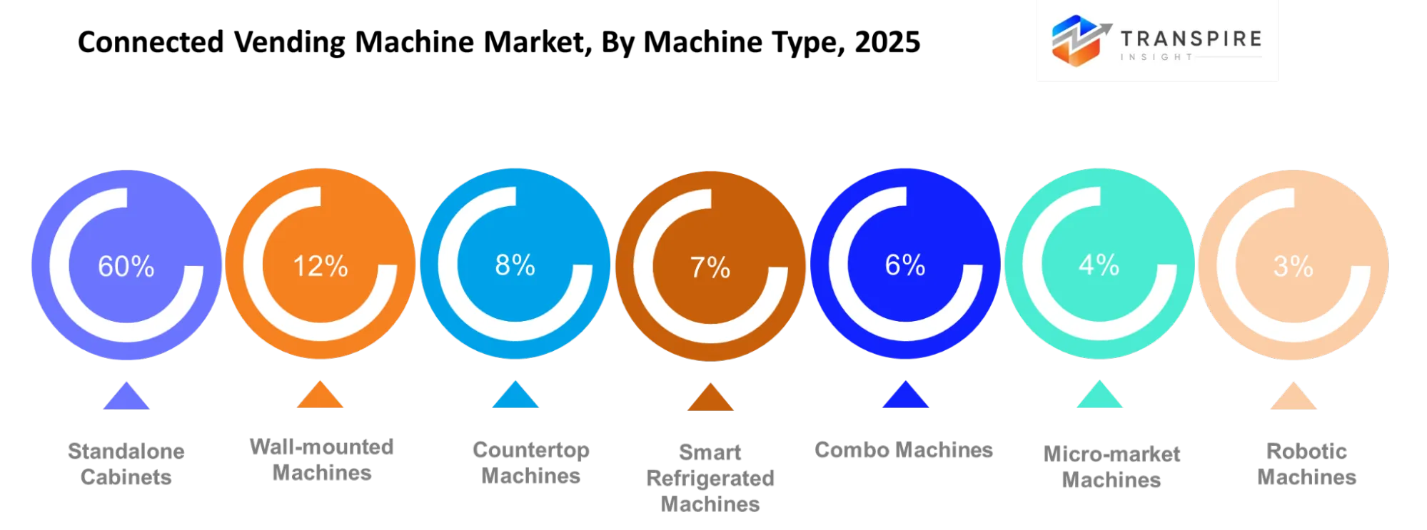 Connected Vending Machine Market Machine Type Connected Vending Machine Market Machine Type