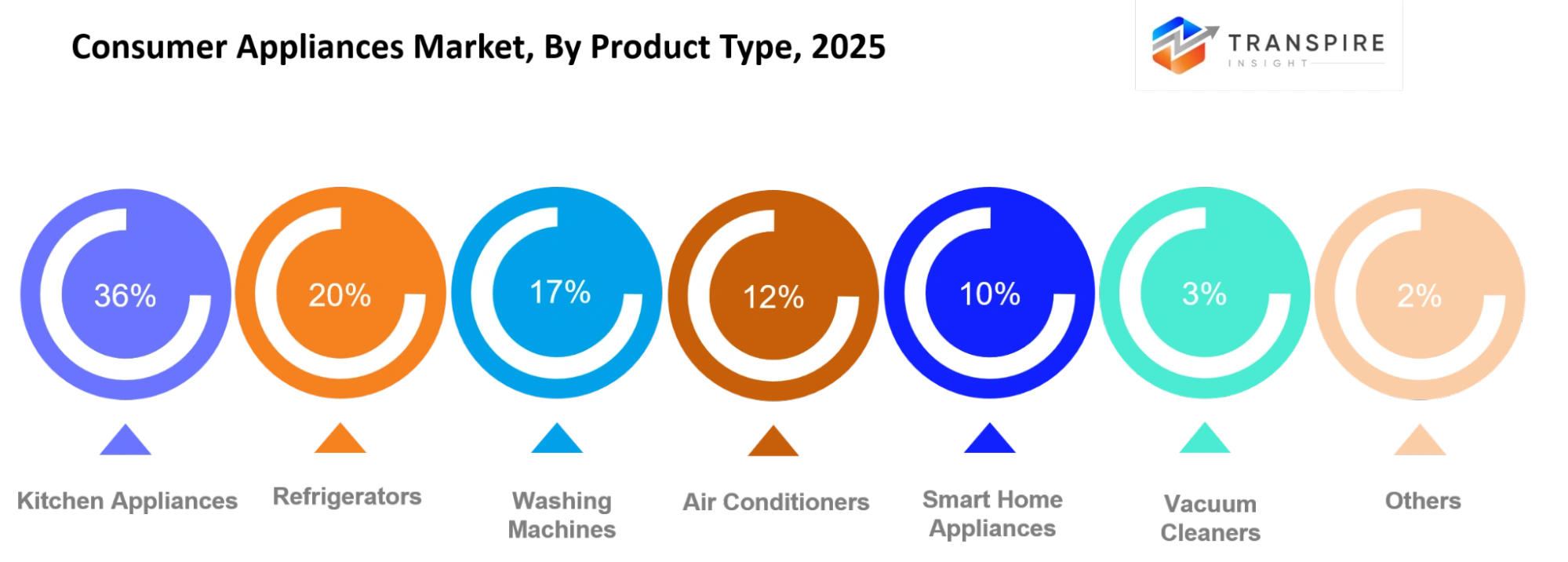 Consumer Appliances Market Product Type Consumer Appliances Market Product Type
