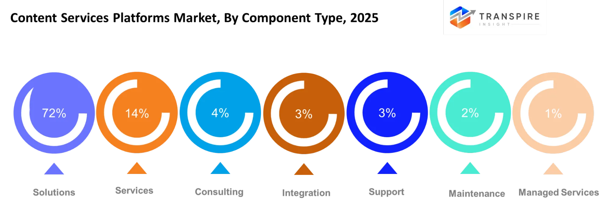 Content Services Platforms Market Type Content Services Platforms Market Type