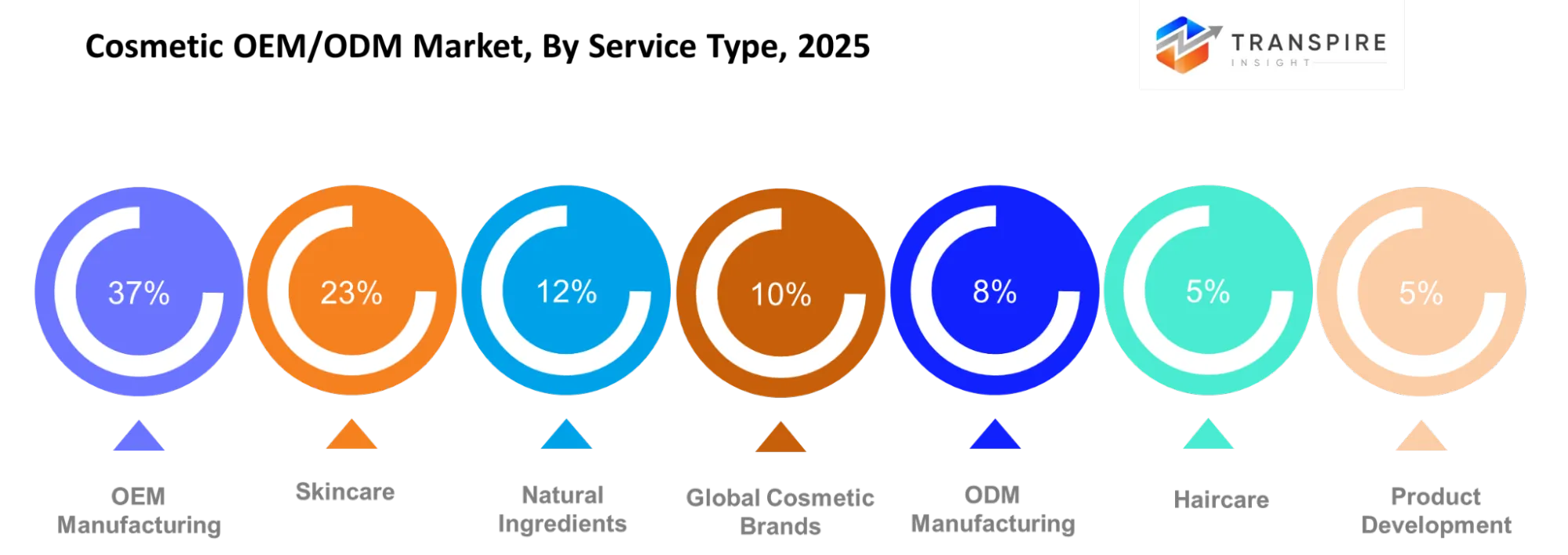 Cosmetic Oemodm Market Service Type Cosmetic Oemodm Market Service Type